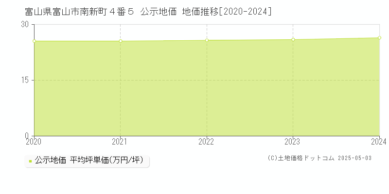富山県富山市南新町４番５ 公示地価 地価推移[2020-2024]