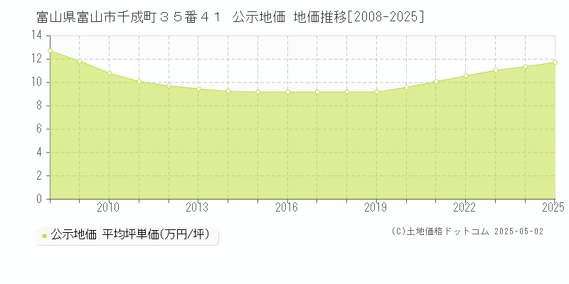 富山県富山市千成町３５番４１ 公示地価 地価推移[2008-2025]