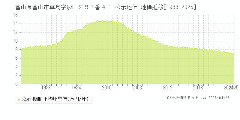 富山県富山市草島字砂田２８７番４１ 公示地価 地価推移[1983-2025]