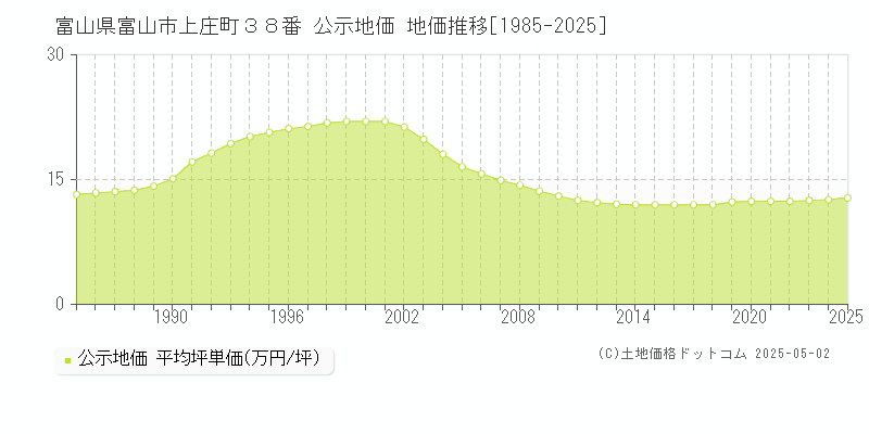 富山県富山市上庄町３８番 公示地価 地価推移[1985-2025]