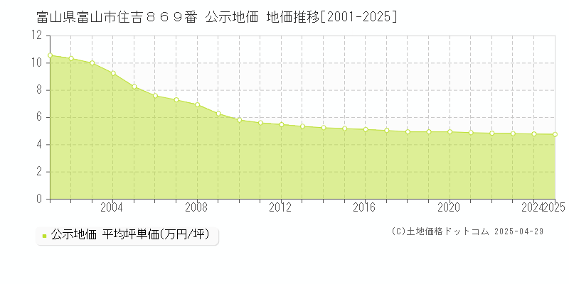 富山県富山市住吉８６９番 公示地価 地価推移[2001-2025]