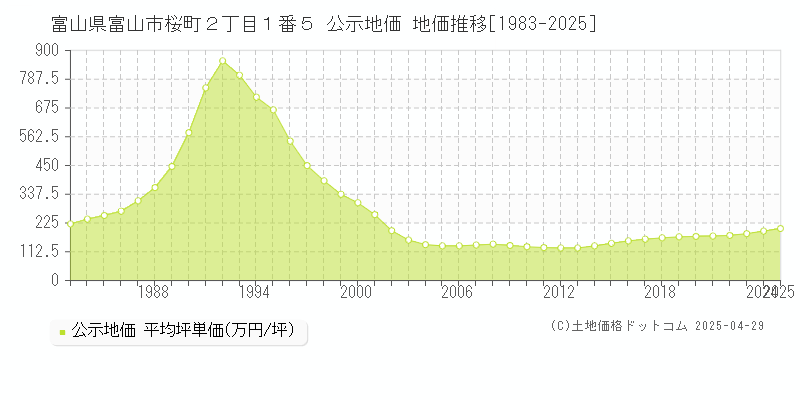 富山県富山市桜町２丁目１番５ 公示地価 地価推移[1983-2025]