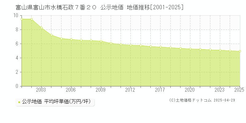 富山県富山市水橋石政７番２０ 公示地価 地価推移[2001-2025]