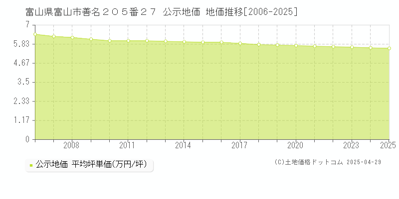 富山県富山市善名２０５番２７ 公示地価 地価推移[2006-2025]