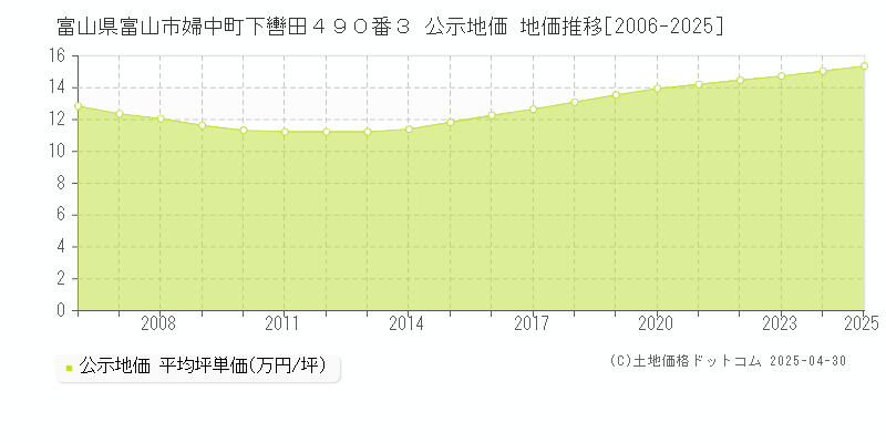富山県富山市婦中町下轡田４９０番３ 公示地価 地価推移[2006-2025]