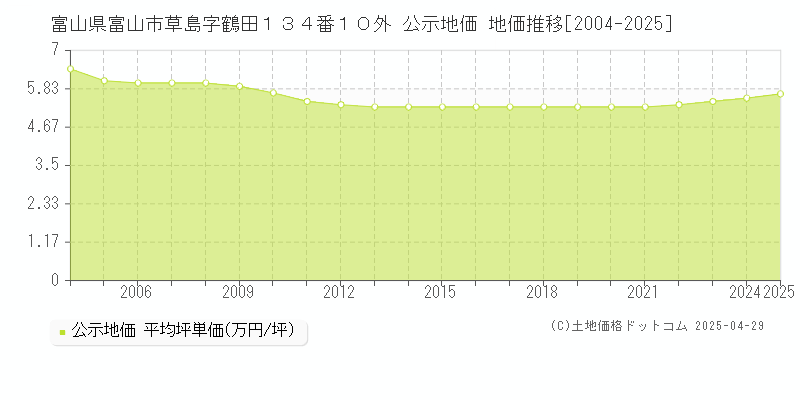 富山県富山市草島字鶴田１３４番１０外 公示地価 地価推移[2004-2025]