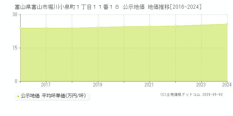 富山県富山市堀川小泉町１丁目１１番１８ 公示地価 地価推移[2016-2024]