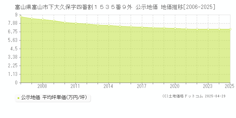 富山県富山市下大久保字四番割１５３５番９外 公示地価 地価推移[2006-2025]