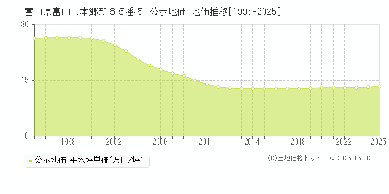 富山県富山市本郷新６５番５ 公示地価 地価推移[1995-2025]