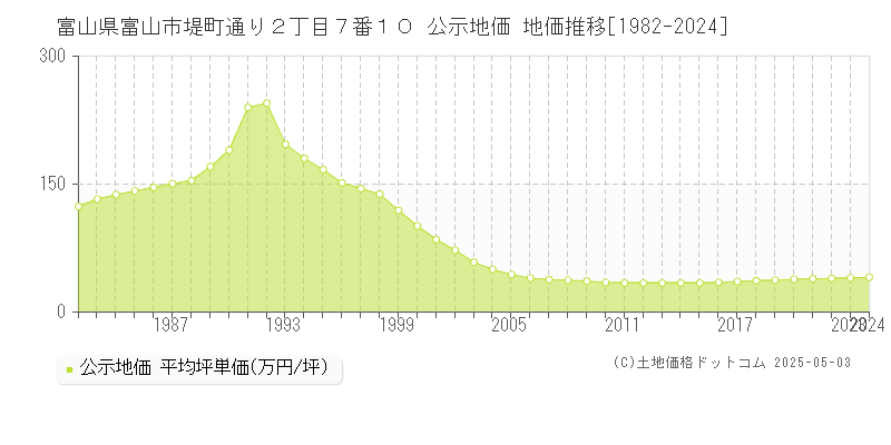 富山県富山市堤町通り２丁目７番１０ 公示地価 地価推移[1982-2024]