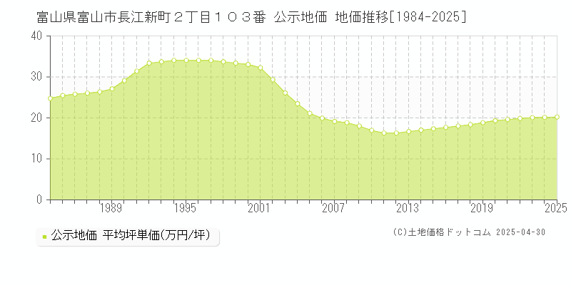 富山県富山市長江新町２丁目１０３番 公示地価 地価推移[1984-2025]