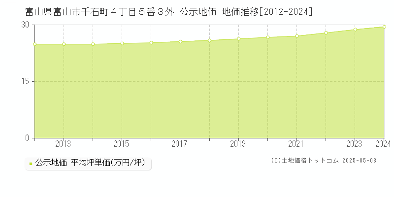 富山県富山市千石町４丁目５番３外 公示地価 地価推移[2012-2024]