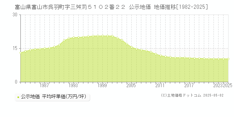 富山県富山市呉羽町字三舛苅５１０２番２２ 公示地価 地価推移[1982-2025]