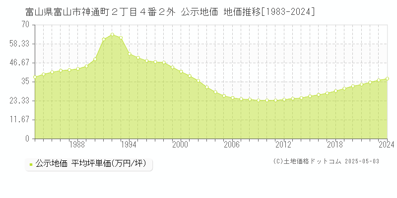 富山県富山市神通町２丁目４番２外 公示地価 地価推移[1983-2024]