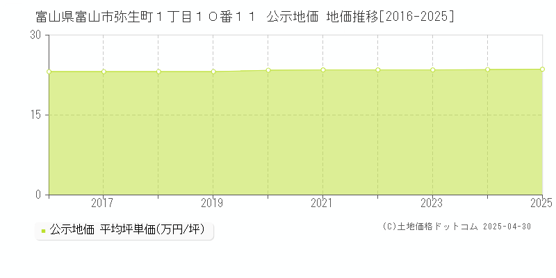 富山県富山市弥生町１丁目１０番１１ 公示地価 地価推移[2016-2025]