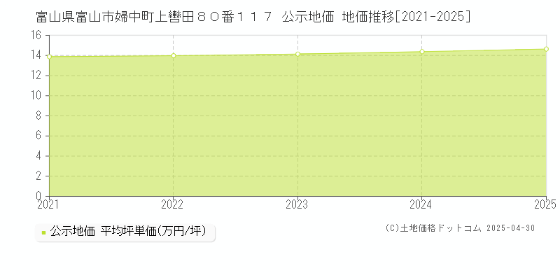 富山県富山市婦中町上轡田８０番１１７ 公示地価 地価推移[2021-2025]