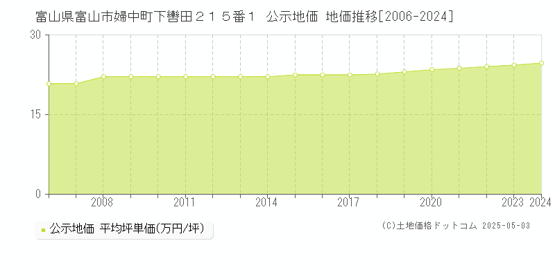 富山県富山市婦中町下轡田２１５番１ 公示地価 地価推移[2006-2024]