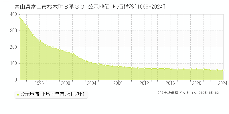 富山県富山市桜木町８番３０ 公示地価 地価推移[1993-2024]