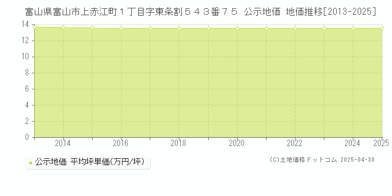 富山県富山市上赤江町１丁目字東条割５４３番７５ 公示地価 地価推移[2013-2025]