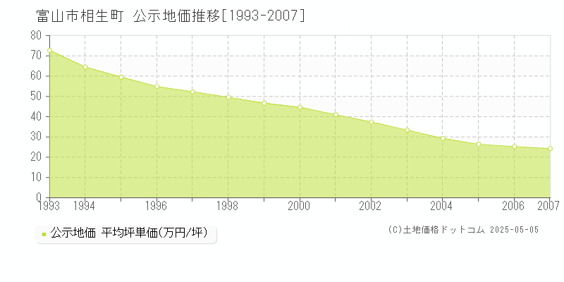 相生町(富山市)の公示地価推移グラフ(坪単価)[1993-2007年]