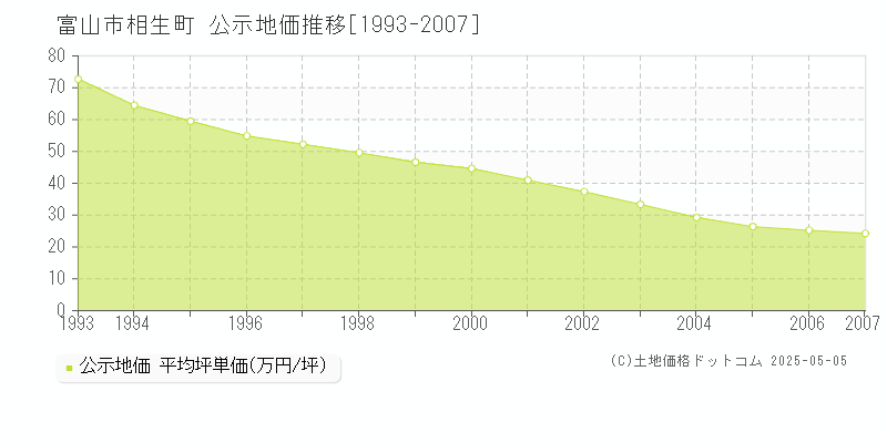 富山市相生町の地価公示推移グラフ 