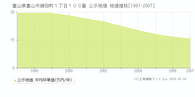 富山県富山市綾田町１丁目１０３番 公示地価 地価推移[1997-2007]