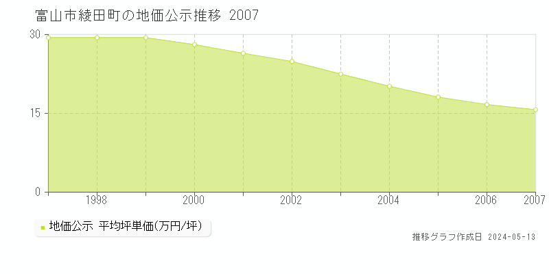 富山市綾田町の地価公示推移グラフ 