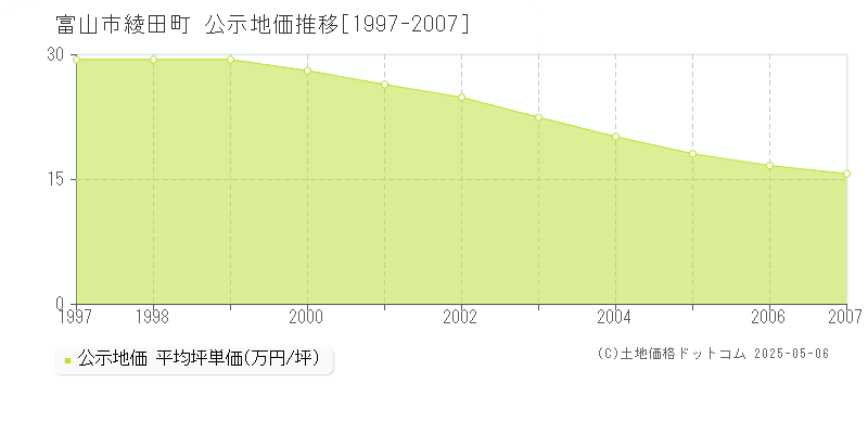 綾田町(富山市)の公示地価推移グラフ(坪単価)[1997-2007年]