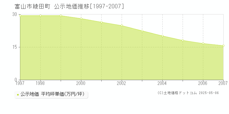 富山市綾田町の地価公示推移グラフ 