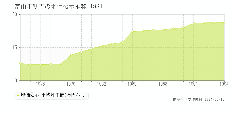 富山市秋吉の地価公示推移グラフ 
