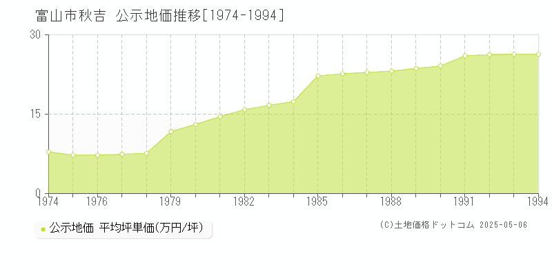 秋吉(富山市)の公示地価推移グラフ(坪単価)[1974-1994年]