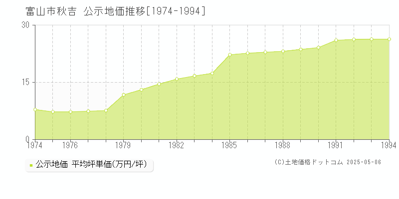 富山市秋吉の地価公示推移グラフ 