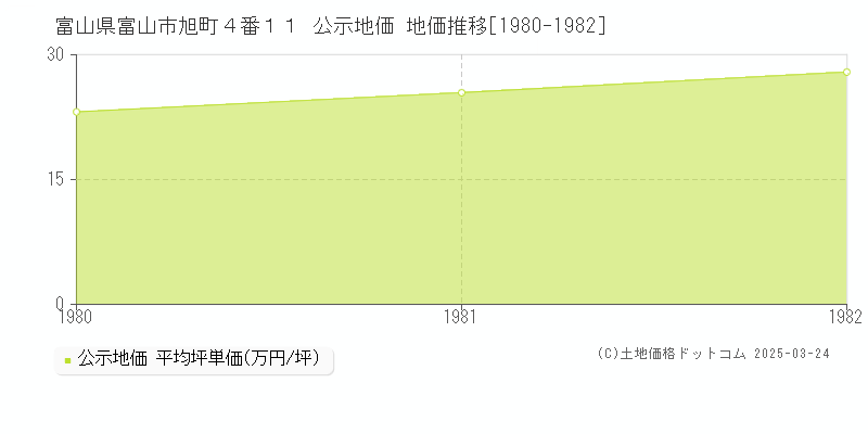 富山県富山市旭町４番１１ 公示地価 地価推移[1980-1982]