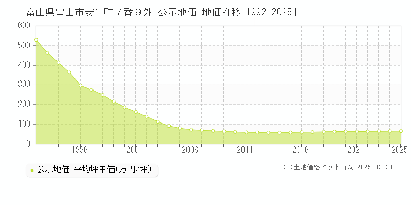 富山県富山市安住町７番９外 公示地価 地価推移[1992-2025]