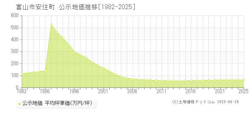 安住町(富山市)の公示地価推移グラフ(坪単価)[1982-2025年]