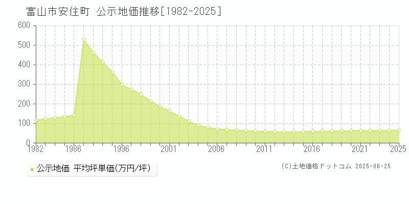 富山市安住町の地価公示推移グラフ 