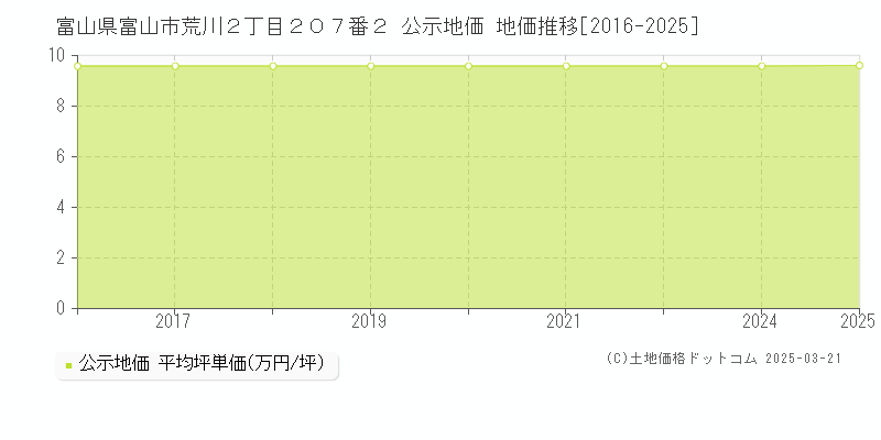 富山県富山市荒川２丁目２０７番２ 公示地価 地価推移[2016-2025]