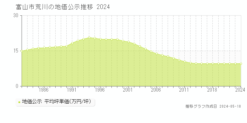 富山市荒川の地価公示推移グラフ 