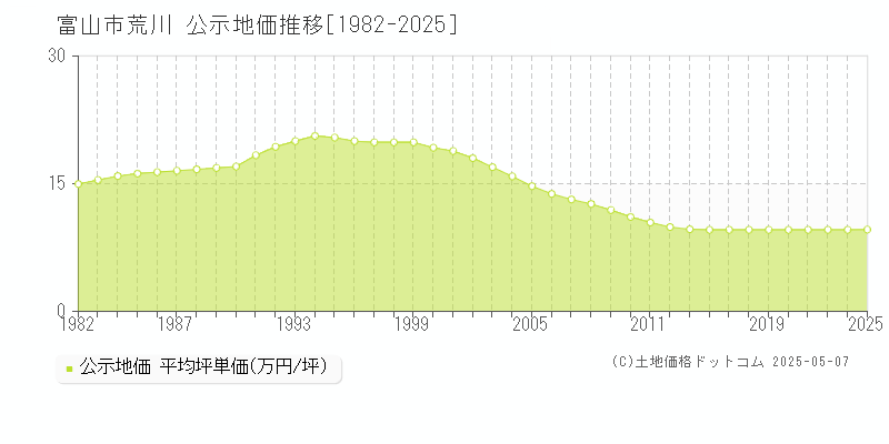 荒川(富山市)の公示地価推移グラフ(坪単価)[1982-2025年]