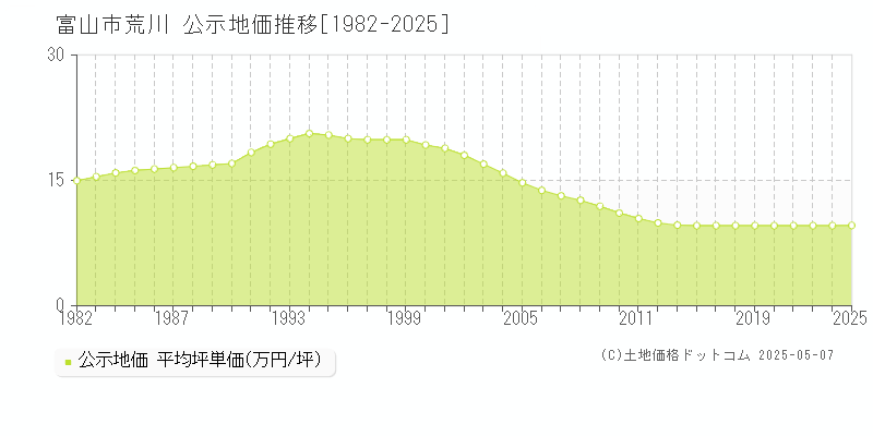 富山市荒川の地価公示推移グラフ 