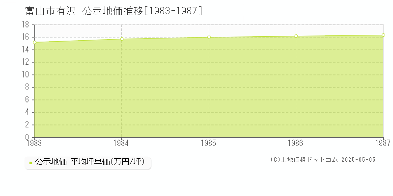 有沢(富山市)の公示地価推移グラフ(坪単価)[1983-1987年]