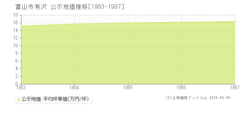 富山市有沢の地価公示推移グラフ 