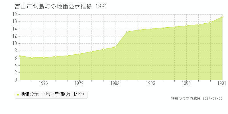 富山市粟島町の地価公示推移グラフ 