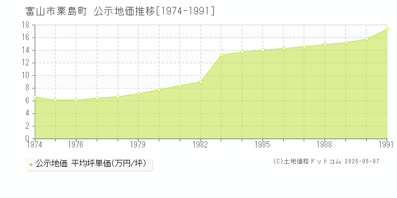 粟島町(富山市)の公示地価推移グラフ(坪単価)[1974-1991年]