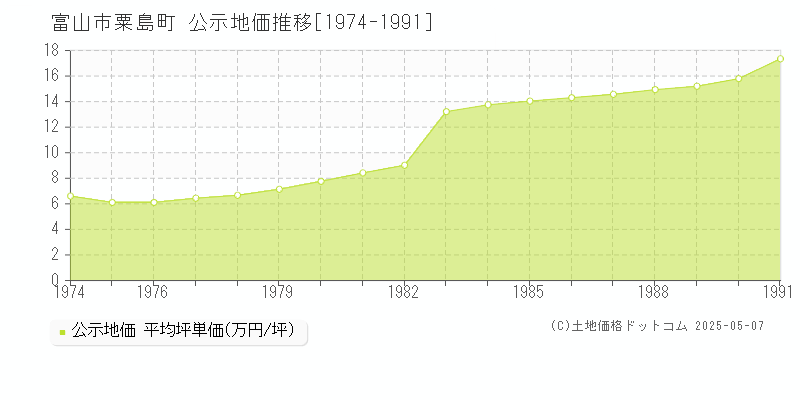 富山市粟島町の地価公示推移グラフ 