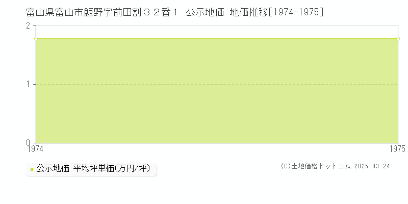富山県富山市飯野字前田割３２番１ 公示地価 地価推移[1974-1975]