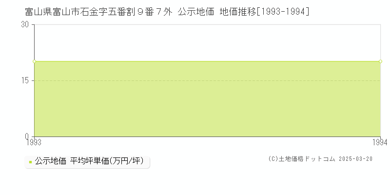 富山県富山市石金字五番割９番７外 公示地価 地価推移[1993-1994]