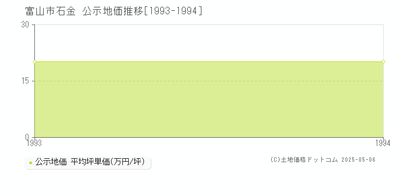 石金(富山市)の公示地価推移グラフ(坪単価)[1993-1994年]