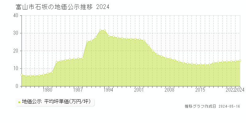 富山市石坂の地価公示推移グラフ 