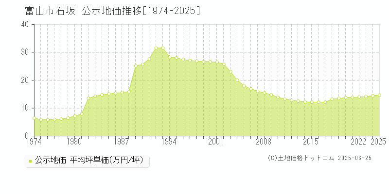 石坂(富山市)の公示地価推移グラフ(坪単価)[1974-2025年]